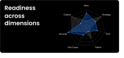 Readiness across dimensions
